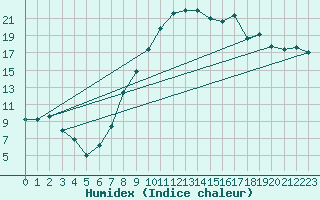 Courbe de l'humidex pour Troyes (10)
