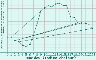 Courbe de l'humidex pour Weiden