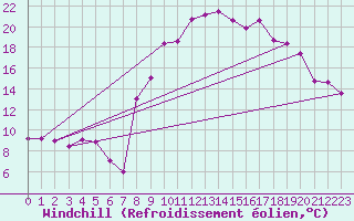 Courbe du refroidissement olien pour Hyres (83)