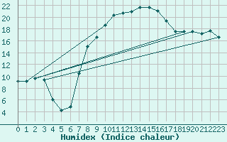 Courbe de l'humidex pour Lunz