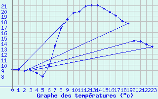 Courbe de tempratures pour Donauwoerth-Osterwei.