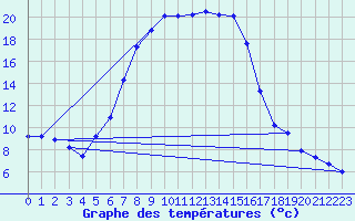 Courbe de tempratures pour Blatten
