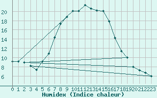 Courbe de l'humidex pour Blatten