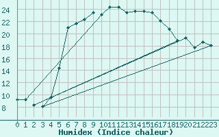 Courbe de l'humidex pour Jokioinen