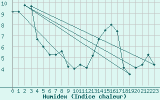 Courbe de l'humidex pour Manston (UK)