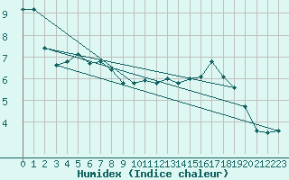 Courbe de l'humidex pour Sallanches (74)