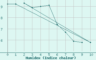 Courbe de l'humidex pour Boulaide (Lux)