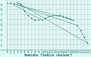 Courbe de l'humidex pour Lobbes (Be)