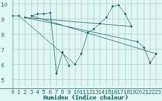 Courbe de l'humidex pour Gruissan (11)