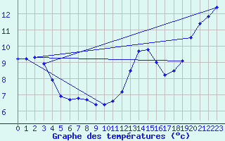 Courbe de tempratures pour Angers-Marc (49)