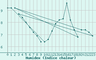 Courbe de l'humidex pour Treize-Vents (85)