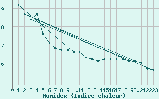 Courbe de l'humidex pour Skomvaer Fyr