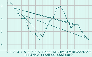 Courbe de l'humidex pour Charleroi (Be)