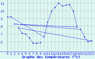 Courbe de tempratures pour Langres (52) 