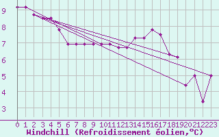 Courbe du refroidissement olien pour Kleine-Brogel (Be)