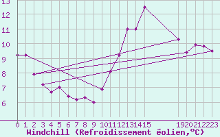 Courbe du refroidissement olien pour Grandfresnoy (60)