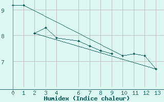 Courbe de l'humidex pour Mombetsu