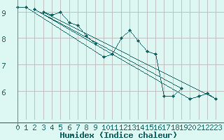 Courbe de l'humidex pour Chlons-en-Champagne (51)