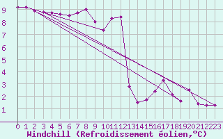 Courbe du refroidissement olien pour Simplon-Dorf