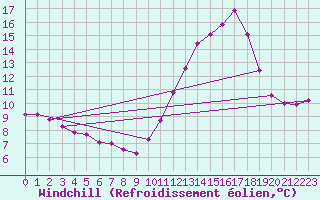 Courbe du refroidissement olien pour Triel-sur-Seine (78)