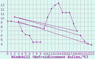 Courbe du refroidissement olien pour Cazaux (33)