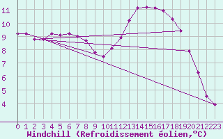 Courbe du refroidissement olien pour Vanclans (25)