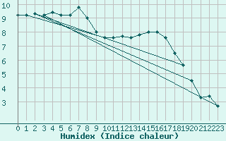 Courbe de l'humidex pour Bad Salzuflen