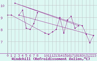 Courbe du refroidissement olien pour Sognefjell