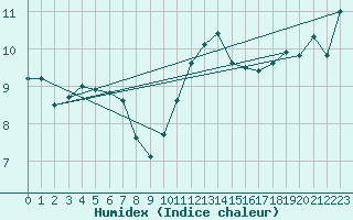 Courbe de l'humidex pour Aberporth