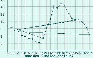 Courbe de l'humidex pour Bziers-Centre (34)