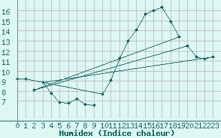 Courbe de l'humidex pour Gand (Be)