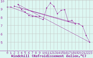 Courbe du refroidissement olien pour Angliers (17)