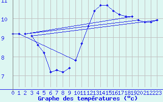 Courbe de tempratures pour Clermont de l