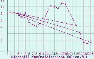 Courbe du refroidissement olien pour Saint-Martial-Viveyrol (24)