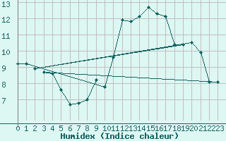 Courbe de l'humidex pour Limoges (87)