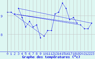 Courbe de tempratures pour Valleroy (54)