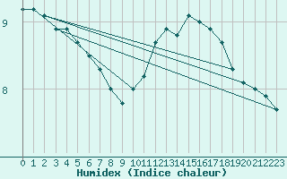 Courbe de l'humidex pour Vendme (41)