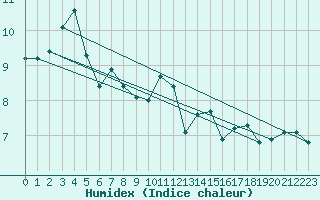 Courbe de l'humidex pour Bois-de-Villers (Be)