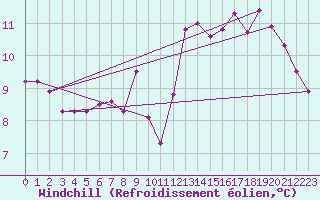 Courbe du refroidissement olien pour Evreux (27)