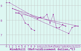 Courbe du refroidissement olien pour Nantes (44)