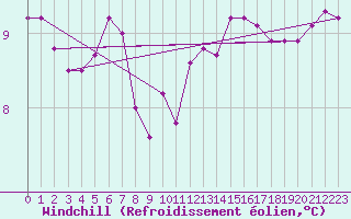 Courbe du refroidissement olien pour Mouilleron-le-Captif (85)