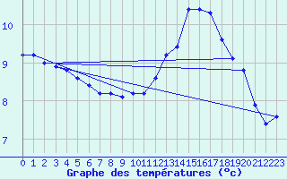 Courbe de tempratures pour Corsept (44)