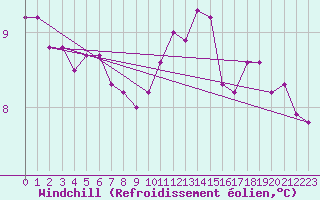 Courbe du refroidissement olien pour Boulogne (62)