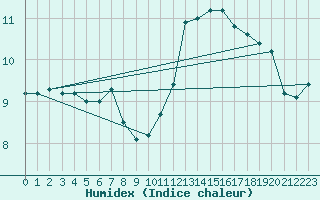 Courbe de l'humidex pour Angers-Marc (49)