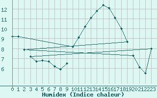 Courbe de l'humidex pour Jenbach