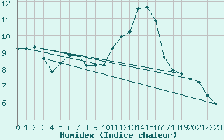 Courbe de l'humidex pour Angoulme - Brie Champniers (16)