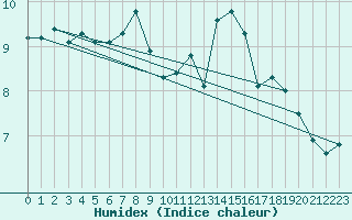 Courbe de l'humidex pour Ernage (Be)