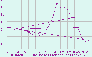 Courbe du refroidissement olien pour Lasfaillades (81)