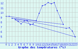 Courbe de tempratures pour Trgueux (22)