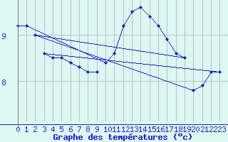 Courbe de tempratures pour Lough Fea